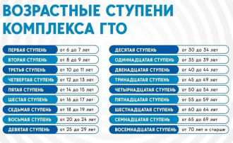 Памятка о действующих нормативах и возрастных ступенях Всероссийского физкультурно-спортивного комплекса «Готов к труду и обороне» (ГТО). Памятка о действующих нормативах и возрастных ступенях Всероссийского физкультурно-спортивного комплекса «Готов к труду и обороне» (ГТО).