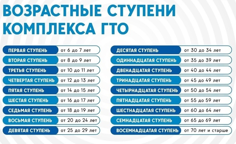 Памятка о действующих нормативах и возрастных ступенях Всероссийского физкультурно-спортивного комплекса «Готов к труду и обороне» (ГТО). Памятка о действующих нормативах и возрастных ступенях Всероссийского физкультурно-спортивного комплекса «Готов к труду и обороне» (ГТО).